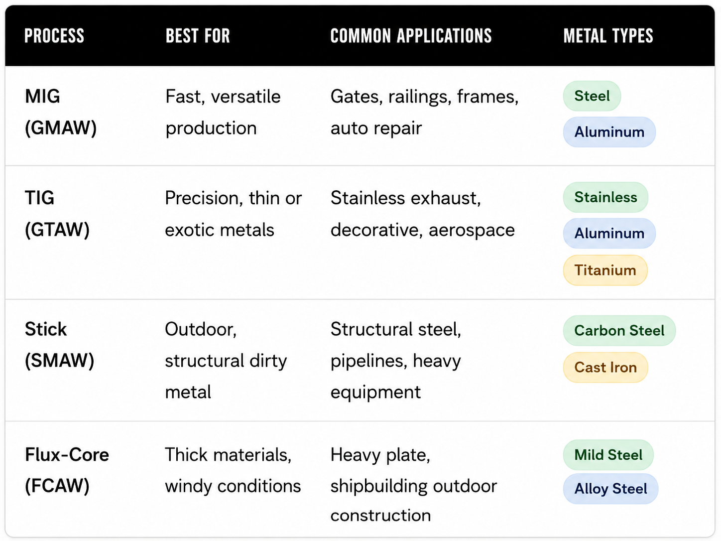 Welding Processes We Use in Toronto